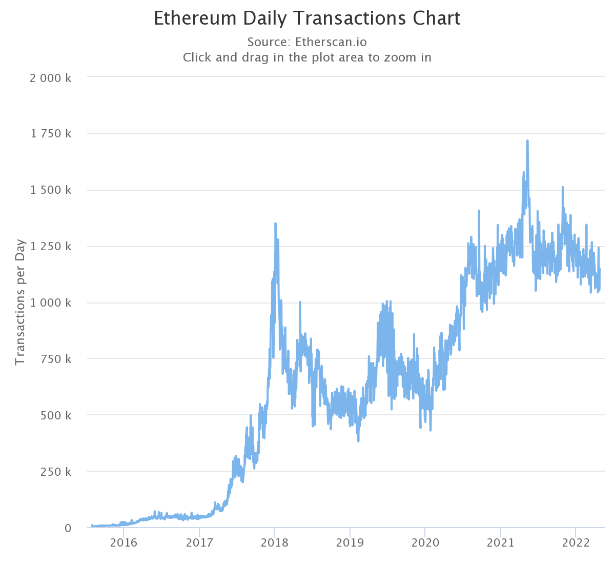 Ethereum Daily Transactions Chart